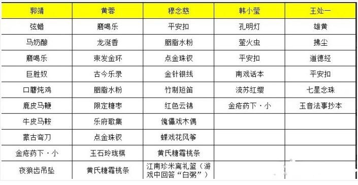 射雕手游穆念慈喜欢的礼物怎么选 穆念慈喜欢礼物线索大全