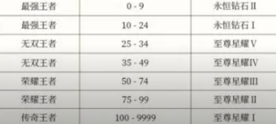 王者荣耀s35段位继承表最新 s35赛季段位继承规则一览