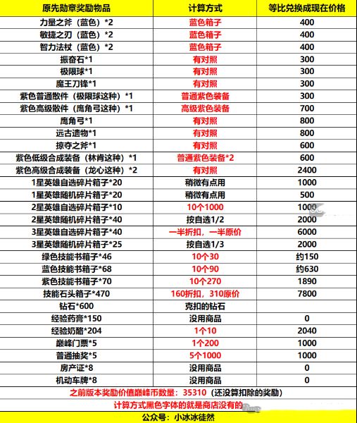 小冰冰传奇怀旧服巅峰竞技场砍奖励是怎么回事 巅峰竞技场砍奖励改动一览