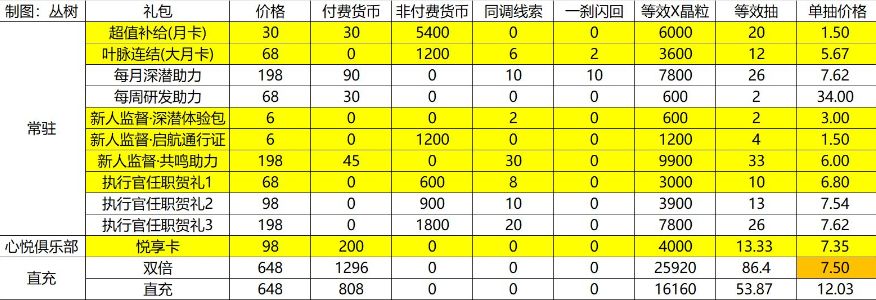 白荆回廊公测氪金礼包怎么选 公测氪金礼包性价比汇总一览