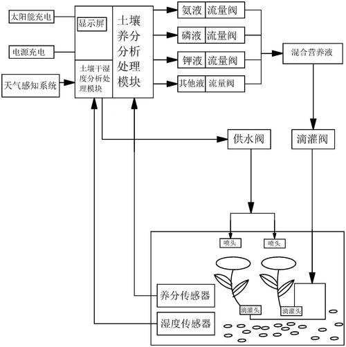 jy灌溉收集系统顾清