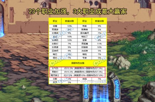 dnf12月职业平衡 2023年12月最新职业数据排行一览