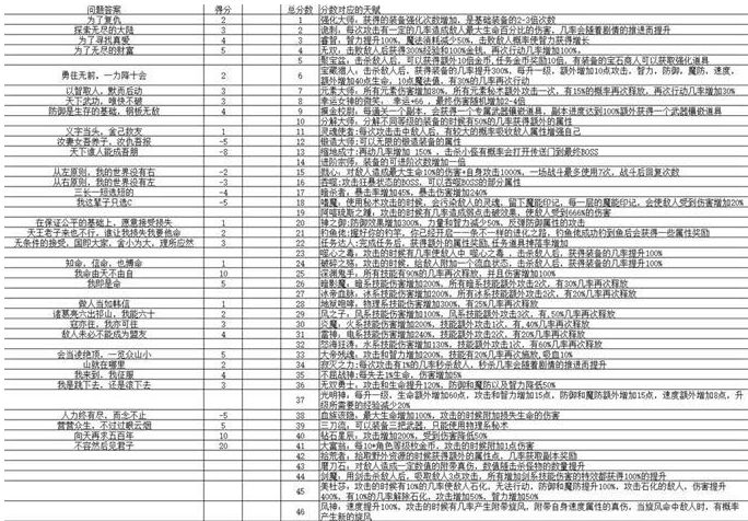 开局抽取超级天赋问题答案大全 所有的问题正确答案汇总