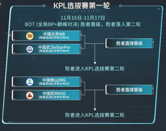 王者荣耀2023KIC选拔赛赛制是什么 2023KIC选拔赛赛制时间一览