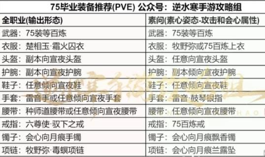 逆水寒手游75毕业装备搭配攻略 75毕业装PVE选择推荐