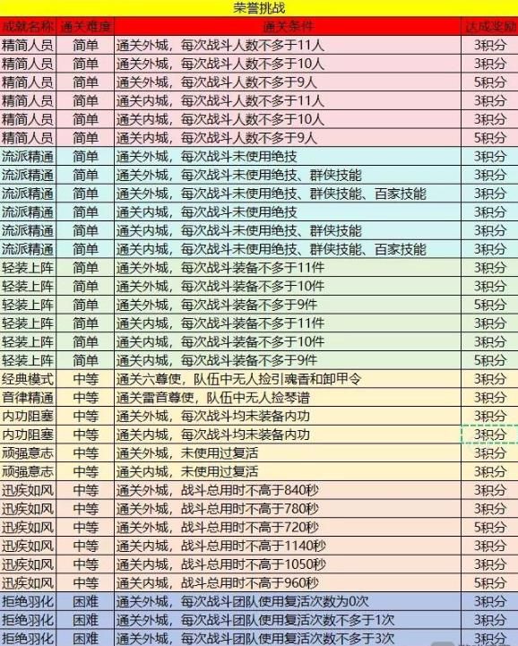 逆水寒手游英雄舞阳荣誉怎么得 英雄舞阳荣誉挑战完成攻略