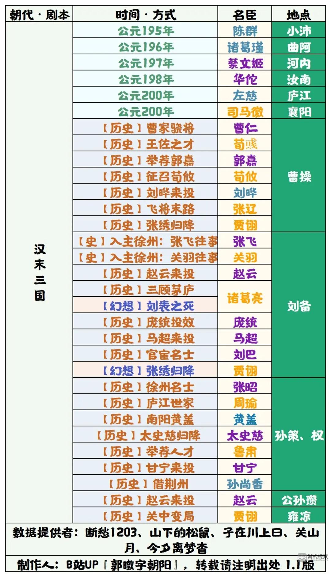 无悔华夏三国名臣登场时间大全 汉末三国名臣登场时间表一览