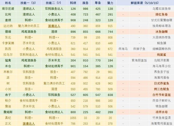 潜水员戴夫白金店铺攻略 白金级别通关教程